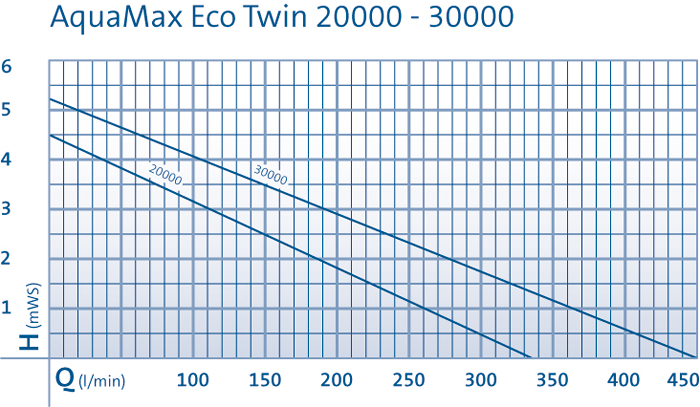 aqua max eco twin