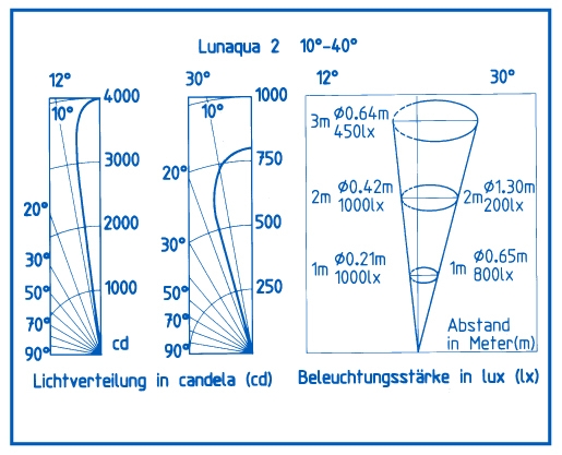 LunAqua 2 / 12 V