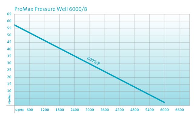 grafic ProMax Pressure Well