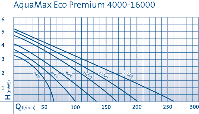 AquaMax Eco Premium