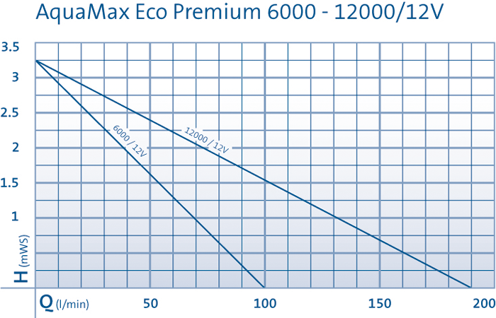 AquaMax Eco Premium 12V
